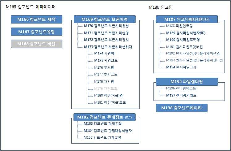 그림 컴포넌트메타데이터및인코딩하위요소 수정된장기보존포맷의메타데이터구성 수정된장기보존포맷메타데이터는그림 7과같이장기보존포맷객체에대한전체적인정보를기술하는객체메타데이터 기록물의정보를표현하는객체컨텐츠 전자서명에대한메타데이터인인증정보 잠김인증정보 로구성되어있다 객체메타데이터 는객체유형 객체유형설명 객체생성일시의요소를