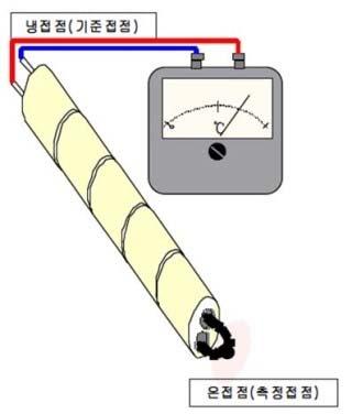 페이지 2 / 5 2. Thermocouple 의원리 제백효과 (Seebeck Effect) Seebeck Effect은전도체에전류가흐르지않아도에너지의흐름에의해전압의차이가생기고기전력이발생한다는원리입니다. Seebeck 이란사람이발견한열전현상이며전도체의양끝단이온도차이가기전력을발생시키는원인이됩니다.