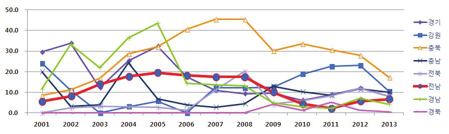 2013 년도산림병해충발생예찰조사연보 그림 12. 전국 16개고정조사구에서조사된푸사리움가지마름병의연도별피해율 (%) 변화 그림 13.