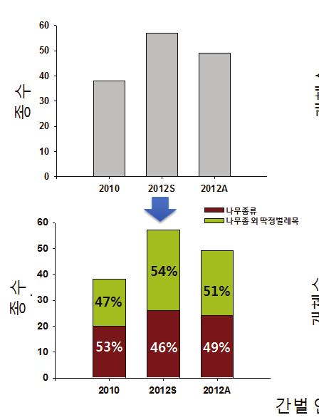 5. 연구결과 표 간벌시기에따른우점종의변화 간벌시기 2010 2012S 2012A 우점종 1. 이깔여덟이발나무좀 ( 북한명 ) (Ips subelongatus) 2. 뽕나무좀 (Xyleborus atratus) 1. 이깔여덟이발나무좀 (Ips subelongatus) 2. 솔여섯가시나무좀 (Ips acuminatus) 1.