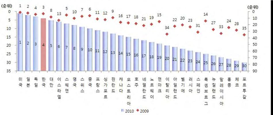 대한민국과학의위상 과학인프라순위 ('09~'10) IMD 2010 세계경쟁력연감분석 :