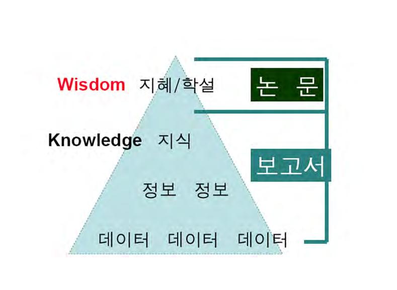 논문, Research paper Re + Search : 다시찾다. 기존의지식에새로운지식을덧붙이는일.