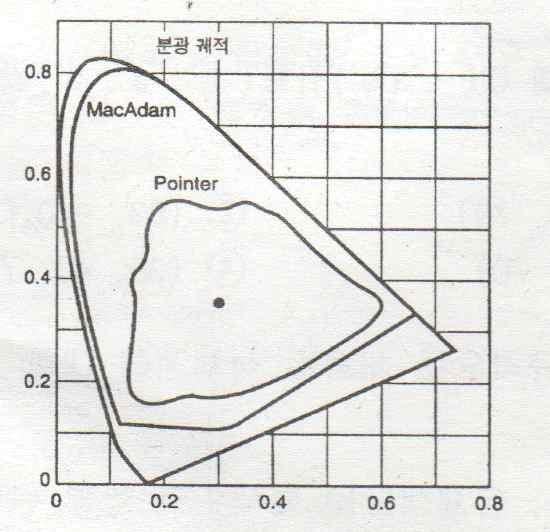 56. 측색방법중삼자극치수광방식에대한설명이틀린것은? ⓵ 세개의필터와광검출기로구성된다. ⓶ 필터와센서가일체화되어 X, Y, Z 자극치를읽어낸다. ⓷ 여러광원과시야에대한 X, Y, Z 값을읽어낸다. ⓸ 색차계라고도하며, 간단히색채를비교할때사용한다. 57. 색에대한설명으로틀린것은?