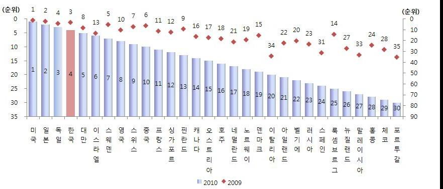 대한민국과학의위상 과학인프라순위 ('09~'10) IMD 2010