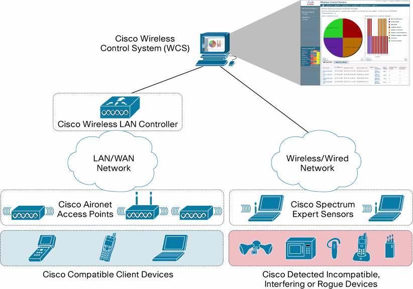 Cisco Spectrum Expert Wi-Fi 개요 Cisco Spectrum Expert Wi-Fi는 Cisco Unified Wireless Network와통합하여네트워크에서실시간으로 Wi-Fi 스펙트럼을분석합니다. 이솔루션은비인가 2.4GHz 및 5GHz 대역의 RF 간섭상황을탐지, 분석및위치를표시해주는업계최고의솔루션입니다.