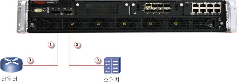 6 모니터링포트케이블연결 이절차에서는 In-line mode( 인라인모드 ) 로실행되도록 Sensor 의케이블을연결하는방법에대해설명합니다. a 송수신기모듈에사용할케이블의플러그를 x 로레이블이지정된모니터링포트 ( 예 : 1) 중하나에꽂습니다. b c 송수신기모듈에사용할케이블의플러그를 y 로레이블이지정된모니터링포트 ( 예 : 2) 중하나에꽂습니다.