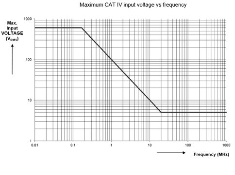 Industrial ScopeMeter 사양 안전일반... IEC 61010-1: 공해지수 2 측정... IEC61010-2-033: CAT IV 600V / CAT III 750V 최대입력전압입력 A와 B 입력에직접적용하거나리드를사용... 저감에대하여 600Vrms CAT IV( 그림 15 참조 ). 바나나대 BNC 어댑터 BB120 사용.
