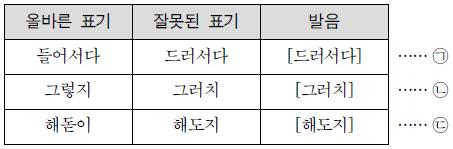 국어영역모의고사기출문법 ( 어휘 / 어법 ) 문제모음 84. 다음 < 자료 > 를바탕으로국어의 음절 에대해설명한내용으로적절하지않은것은? 84) 음운이모여서이루어지는소리의결합체를음절이라고한다. 현대국어의음절유형은다음네가지로나눌수있다. ㄱ. 중성 으로이루어진음절 ( 아, 야, 와, 의 ) ㄴ. 초성 + 중성 으로이루어진음절 ( 끼, 노, 며, 소 ) ㄷ.