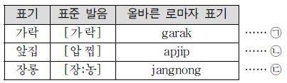 2013-2015, 3개년 2, 3학년 모의고사 기출 문제 89. 다음 중 수정 이유에 따라 고쳐 쓴 문장으로 가장 적절한 자료제공 - 상명고 장우진 선생님(forbeelite@gmail.com) 것은?89) 23 페이지 91. <보기 1>을 참고하여 <보기 2>의 과 에 알맞은 것을 고른 것은?