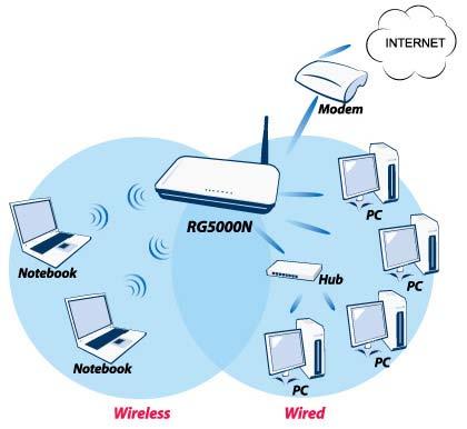 1. 인터넷공유를위한케이블의연결 1.1 케이블연결전구성도미리확인하기 1 3 4 2 1 외장형모뎀 : RG5000N 의 WAN 포트에연결합니다. 애니게이트를사용하기전기존에 PC 와모뎀을연결하고있던랜선을사용합니다. 2 유선연결 PC: RG5000N 의 LAN 1,2,3,4 포트에연결합니다.