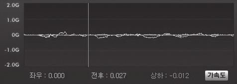 23. 녹화파일정보보기 24. 저장데이터 [ 중력가속도그래프 ] 위그림처럼, 재생중에 3축가속도정보를볼수있습니다. 3축은전후방향, 좌우방향, 상하방향을말합니다. [ 속도그래프 ] 위그림처럼, 재생중에주행속도그래프와속도를볼수있습니다. 옵션상품인 GPS 모듈이설치되어있어야표시됩니다.