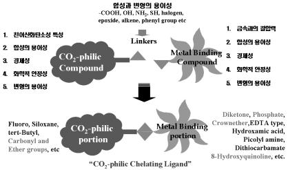 이산화탄소친화성작용기 (CO 2 -philic functional group) 에 금속결합리간드작용기 (metal binding ligand functional group) 를접합하여원하는친이산화탄소계면활성제를합성하는방법이다. 친이산화탄소작용기는합성또는변형의용이성외에경제성과화학적안정성을갖춰야하며, 금속결합리간드작용기는금속과의좋은결합력을가져야한다.