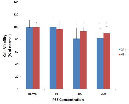 하고초열수추출물이대식세포면역만응에미치는영향 리하고, 24 혹은 48시간동안 37, 5% CO 2 상등액 incubator에서배양한후세포배양 60 μl을채취하여여기에 Griess 시약 100 μl을혼합하여 15분동안반응 시킨다음 microplate reader를이용하여 540 nm에서흡광도를측정하였다. 세포의 NO 생성은다음공식으로계산되었다.