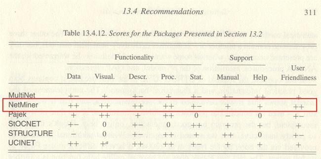 Source : Huisman, M. & Van Duijn, M.A.J. (2005).