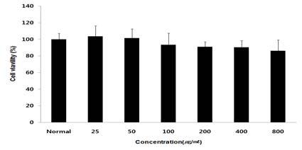 16 大韓本草學會誌 Vol. 29 No. 4, 2014 Table 2. Content of Pb, As, Cd and Hg in Component. Pb As Cd Hg Permissive density (mg/kg) 5 3 0.3 0.2 Component N.D. 1) 0.35 0.01 0.002 1) N.D. : Not detected. 2. 세포독성 Raw 264.