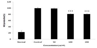 The results are expressed as mean±s.d. from three independent experiments. 3) ROS 생성에미치는영향아토탕의 ROS 생성저해활성은대조군을 100.0 ± 12.1(%) 로나타냈을때, 정상군은 44.3 ± 6.8(%) 으로나타났으며, 아토탕 50, 100, 200 μg / ml농도에서각각 90.