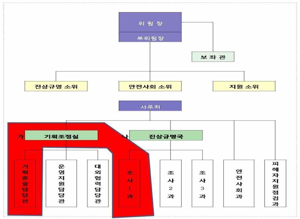 5 - 실장 ( 공무원 )-> 기획총괄담당관 ( 공무원 )-> 진상규명국조사 1 과장 ( 공무원 ) 으로 연결되면서기획조정실장및사무처장의진상규명업무에대한장악력을높여진 상규명소위를다른소위보다더유명무실화할수있다는것임.