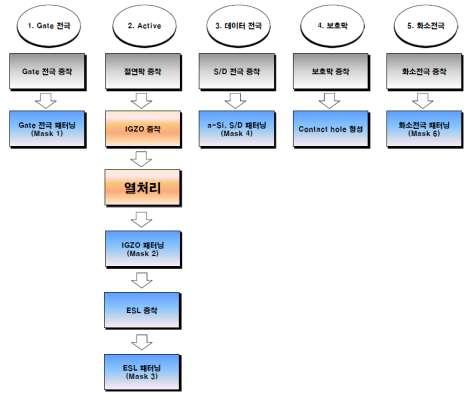 이와같은고온공정에는온도의균일도, 글래스의변형최소화, 열적안정성을확보하는가공기술및장비설계가필수적이다. 기존 a-si( 비정질실리콘 ) TFT 에서는열처리과정이없었다.