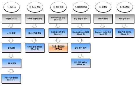 SECTOR REPORT 디스플레이 / 가전 215 년 3 월 2 일 LTPS TFT 세부공정 자료 : 신한금융투자 디스플레이열처리장비는크게인라인 (Inline) 과배치 (Batch) 타입으로구분된다. 5 도이상의공정이필요한경우는유리기판이 1 장씩연속적으로챔버에투입되면서 5 분이하의짧은공정시간을거치는인라인방식의장비가쓰인다.