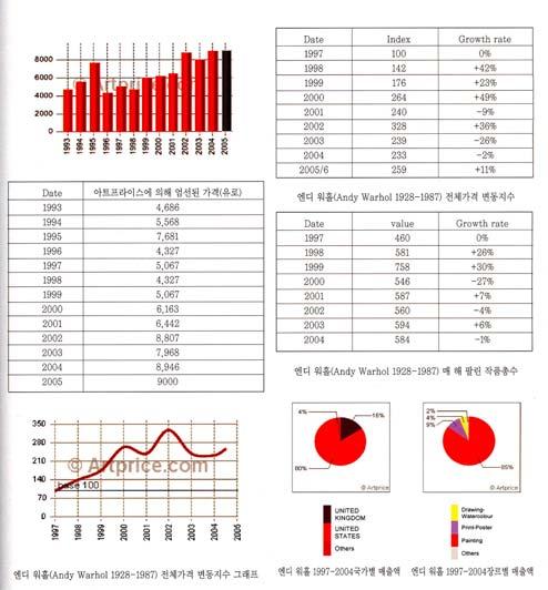 현재국내에는 미술은행 제도가시행되고있으며 2006년에 27억원에상당하는재원이미술품구입에사용될것이라고한다.