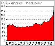 다음의세개의그래프는최근의미술작품의가격상승을나타내는대표적인지표들이다. www.artprice.