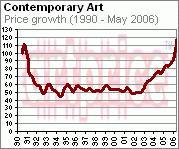 90년대초미술시장이붕괴에들어가기전의정점보다훨씬높은수준의미술작품가격상승폭을구현하고있음을보여준다. 이지수들에의하면 2005 년 4월이후뉴욕에서의평균작품가격은 49.