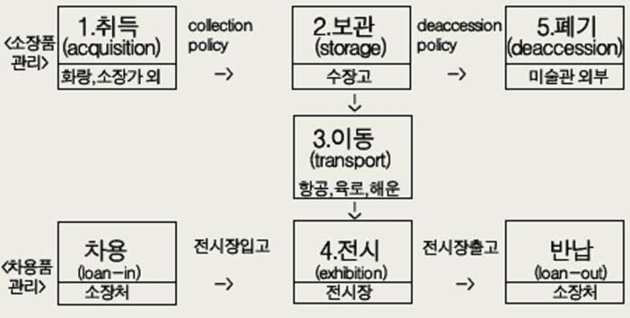 있다. 이중에서구입은공공기관에서가장많이사용하는방법으로경매나딜러, 개인소장가, 작가등을통해구입하게된다. - 경매와딜러, 개인소장가에게구입하게되는경우에는미술시장의유통과정에서공공기관이컬렉터 / 소비자로서의역할을하게된다. 직접적으로구입대상자에게구입예산을지급함으로써미술시장에직접적인영향을미친다.