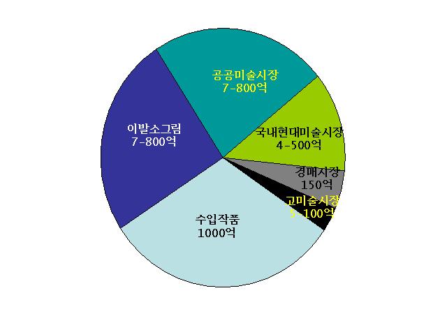 2. 한국미술시장의규모와현황 간접적영향영향이큼 정확한수치나통계자료가나와있지는않지만한국미술시장의전체규모는 2004년기준으로약 3,000억원에이를것으로추산 1) 된다. 제법큰규모라고보여지지만실제국내작가들의작품이거래되는규모는 400억에서 500억내외에불과해미술시장의파이가얼마나작은지알수있다.