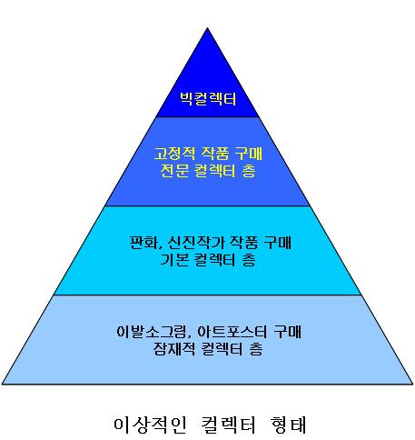 술품의가치제고측면이있어예전과달리거품위험이적다는의견이강세다. 여기에장기간의저금리와부동산시장의침체등외부적이요인으로인해갈곳없는유동자금이미술시장에급속히유입되면서미술시장의가파른상승을뒷받침해주고있다. 하지만아직까지 IMF 이후급속히이탈한컬렉터층은미술시장을떠나거나해외작품에만관심을기울이고있는현실이다.