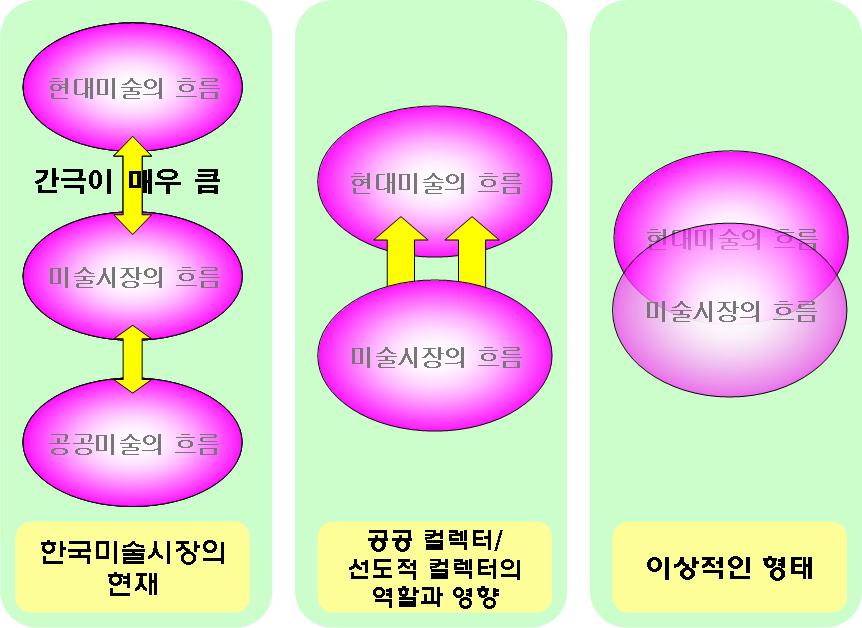 - 이같은문제를유발하거나문제를해결할의지가보이지않는것은생산 / 작가 - 중개 / 화상 - 소비 / 컬렉터모두의책임이며, 법, 제도적인책임또한크지만공공컬렉터 / 미술관의작품구입방식에 한국미술시장의또하나의딜레마는현대미술의흐름과미술시장의흐름간의간극이매우크다는것이다.