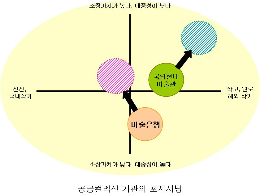 - 예를들어국공립미술관은컬렉션의밀도와수준을더욱높여야할것이며, 미술은행에서구입된작품중향후소장가치가높다고판단되는작품과국립현대미술관작품중소장가치가낮다고판단되는작품은적극적인교환, 상호기증의노력이필요할것으로여겨진다.