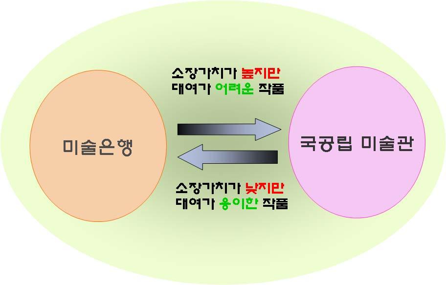 지역미술은행과국가미술은행간 / 미술은행 ( 공공컬렉션 ) 과민간컬렉션간의포지셔닝 문화관광부의미술은행의시행은좋은의미이든, 나쁜의미이든지역에상당한파급효과를가진다. 현재, 인천, 경기, 전남등몇몇지방자치단체에서미술은행의시행을눈앞에두고있다.