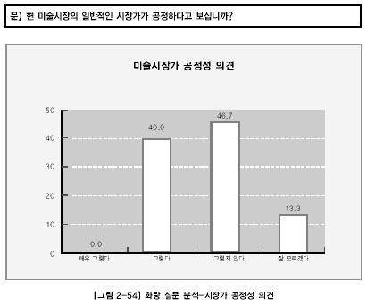 의결정구조를더욱더영세한상황으로몰고간다. 많은수요자들이호소하는것은구매한작품을다시팔려고했을때구매한가격을담보하기가너무나어렵다는점이다.