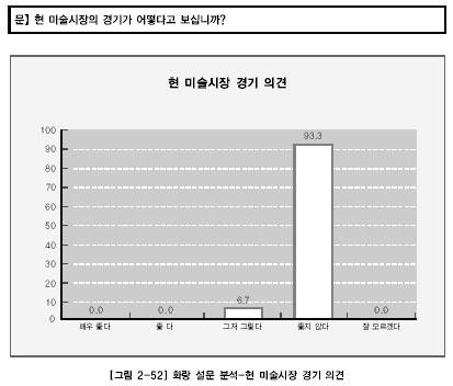 ( 표 3) <2005 미술은행백서 > 설문내용결과치들 1 위는각설문의결과치들이다.