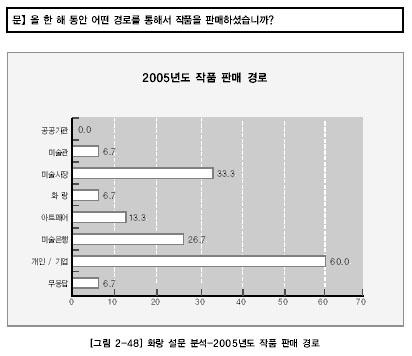 또한이설문에의하면미술시장의