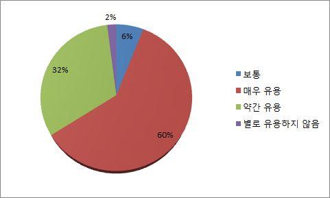 ( 가 ) 특허권자의보호정책개인발명가 벤처기업및중소기업은사업화를위해빠른심사결과를원하고, 상대적으로대기업은빠른심사를원치않는경향이있다. 특허청연구보고서에따르면 89), 기업들은심사기간단축을위해선택적인우선심사제도를활용할필요성이있는것으로답하였다. 다음그림 17 은우 리나라기업의우선심사제도의이용에관한만족도를조사한 결과이다.