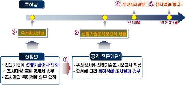 신청인이우선심사를신청하고, 선행기술조사보고서가전문기관으로부터제출되면, 심사관은 1 개 월이내에우선심사여부를결정하고, 약 2~ 3 개월이내에심사결과를통지한다. 그림 20. 확대된우선심사절차 (3) 심사유예신청제도 늦은심사는출원인이원하는심사유예시점을일반심사처리시점보다늦게맞추어 심사서비 스를제공함으로써출원인의요구를충족하기위한심사제도이다.