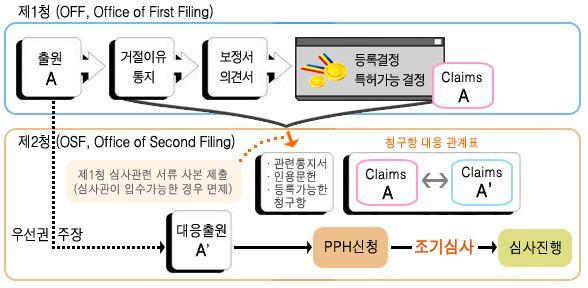 그림 1. 특허심사하이웨이 (PPH) 의개요 라.PPH 추진경과우선심사의대상에관한특허법시행령제9조제10 호 특허청장이외국특허청장과우선심사하기로합의한특허출원 에따라서특허청은 2007 년부터일본등 8개나라와 PPH 협정을체결하고시행하고있다. 15) 2010 년 8월현재한국의 PPH 상대국은일본 미국 덴마크 영국 캐나다 러시아 핀란드 독일이다.