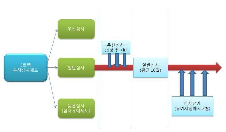 제 4 절 3 트랙특허심사제도 1. 개요 특허청은 2008 년 10 월 1일부터빠른심사 일반심사 늦은심사의세가지서비스중에서출원인이자신의특허전략에따라심사처리의시점을직접선택 관리하는맞춤형 3트랙특허심사제도를시행하고있다.