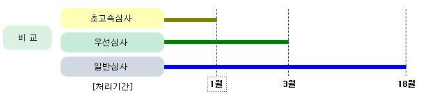 그림 3. 3 트랙특허심사처리기간의비교 초고속심사대상은다음의 1 내지 3의요건을모두만족한경우에해당하는출원이다.