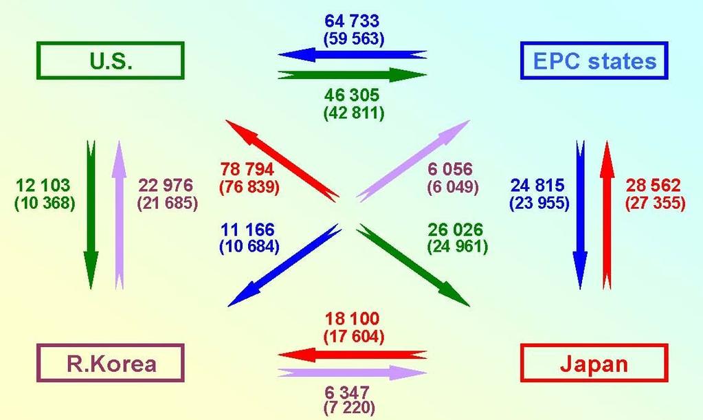 림 6에서알수있듯이, 한국 (R.Korea), 미국 (U.S.), 일본 (Japan), 유럽 (EPC states) 간에국제특허출원이진행되면서중복되는출원이많다. 68) 괄호안의숫자는 2006 년출원에해당하는경우이다. 2007 년의경우 4개특허청간에출원되는건수가증가하고있음을알수있다.