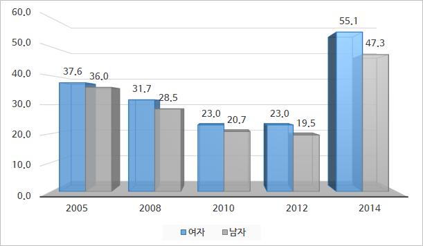 Ⅲ. 국내외의재난관리체계및재난관련통계현황 49 ( 단위 : %) 주 :