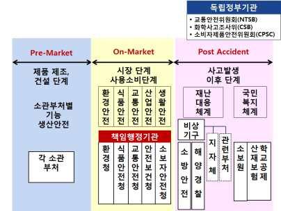 이시스템을비판적으로검토하면 일원화가아닌체계화가중요하다 국민의안전과밀접한관련이있는환경안전 식품안전 교통안전 산업안전 생활안전 대체계는책임행정기관에서일상업무를수행하도록해야한다 재난이발생한이 후에현장에서초등대응등재난관리를담당하는재난관리조직은현재와같이국민안전처산하에중앙소방본부와해양경비안전본부가포함되어있는것이아니라 소 방청과해양안전 경찰