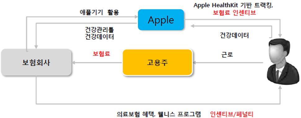 2 해외산업동향 분야 주요내용 [ 애플 ] -HealthKit 플랫폼서비스는다양한 app 이나애플와치등센서에서측정된정보들을이용, 통합된데이터분석기반맞춤형서비스를제공