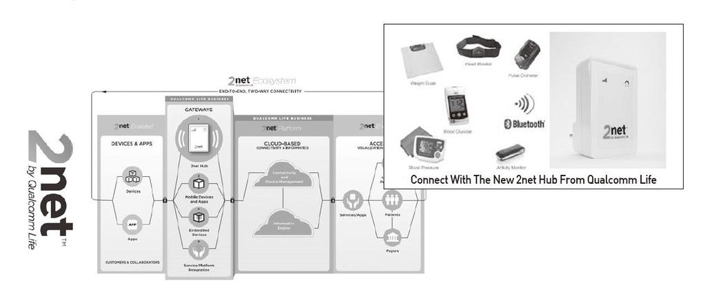 2netHealth 를기반으로스마트헬스케어플랫폼사업을본격화함 <Qualcomm 의 2net 플랫폼 > [Dexcom] -원격혈당모니터링의료용앱,FDA 승인완료