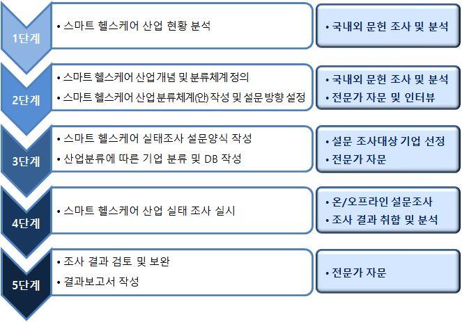 2. 추진방법 1) 산업의정의및분류 1 스마트헬스케어산업정의 ( 스마트헬스케어 ) 단순히병원에서치료를받거나정보를제공받아환자에게전달하는 e- 헬스,ICT 기업의기기를통해일반인의질병을예방하는 u- 헬스를넘어병원,ICT 기업,