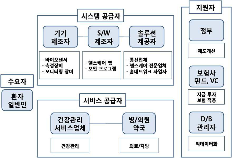 스마트헬스케어산업군분류체계도출 1 스마트헬스케어산업구성요소분석 스마트헬스케어산업군의분류체계를마련하기위해관련문헌자료를조사 분석하였으며조사된스마트헬스케어와스마트헬스케어산업의정의를통해기본분류체계를구성함 < 그림 3. 스마트헬스산업생태계구성도 > 자료 : 스마트헬스케어산업활성화방안 - 산업통상자원부,2015