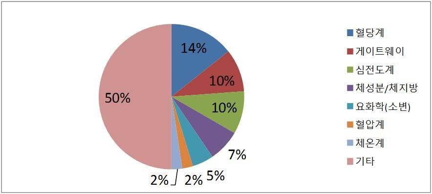 개인건강기기 개인건강 기기 - 개인건강기기중혈당계 (14%)> 게이트웨이 (10%) 순으로비중을차지하고 있는것으로분석됨 혈당계 게이트 웨이 심전도계체성분 / 체지방 요화학 * ( 소변 ) 혈압계체온계기타계 기업수 6 4 4 3 2 1 1 21 42 비중 (%) 14% 10% 10% 7% 5% 2% 2% 50% 100% 요화학 * 분석기 :