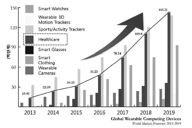 4 장. 시장및산업전망 1. 시장규모전망 1)IoT 와동반성장기대 1 헬스케어관련디바이스의성장세가 IoT 디바이스산업의성장을주도할것임 < 그림 46.