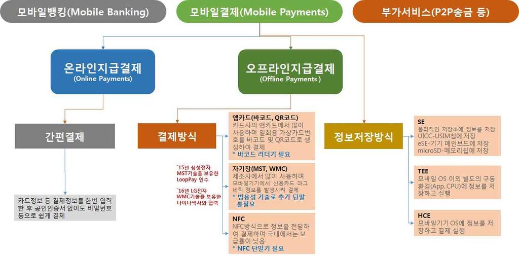 금 융 3 모바일지급결제기술현황 모바일지급결제유형 모바일지급결제는크게온라인과오프라인으로구분할수있으며, 결제방식과정보저장방식에따라다양한서비스가있음 - 이동통신사, 휴대폰제조업체, 금융기관, 유통사등이자사에주도권확보에유리한기술을선택하고서비스를제공하고있음 [ 그림 8] 모바일지급결제유형 결제방식의종류및특징